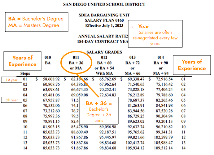 SDUSD Salary Schedule Example Annotated